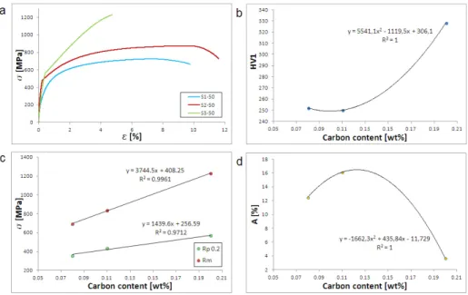 Fig. 9. Mechanical properties of DP steels with 50% martensite: (a) stress-strain curves; (b) HV; (c) Rp0.2% and Rm, (d) A%
