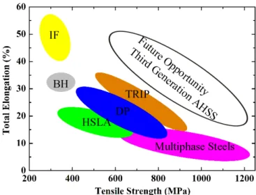 Figure 1.1. Comparison of tensile strength and total elongation for different types of steels          