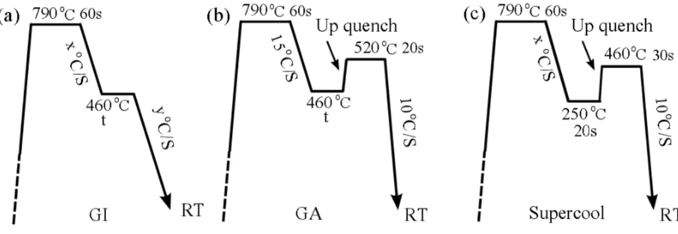 Figure 5.1.2.  Schematic representation of heat-treatment schedules for Gleeble processes.GI: A1, x=15,y=10,t=30s; 