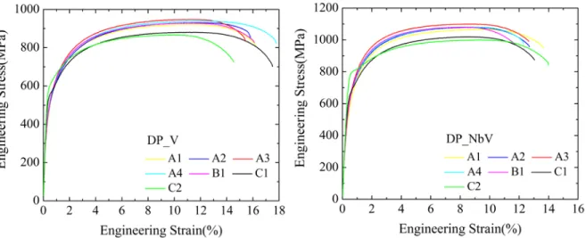 Figure 5.1.5 Engineering strain versus stress curves of DP_V and DP_NbV with full processing GI (A1-A4), GA  (B1) and Supercool (C1-C2)