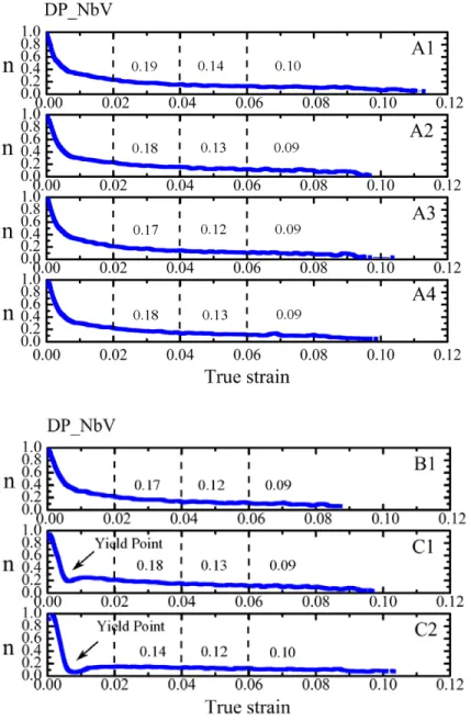 Figure 5.1.14 Instantaneous n-values versus true strain curves for the 7 full processing of DP_NbV     