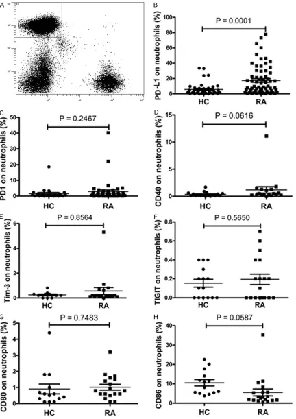 Figure 1. Expression of PD-L1, PD1, CD40, TIGIT, CD80 and CD86 on neutrophils in peripheral blood
