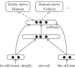 Figure 1: Model architecture for an example of learning seman-tic frames directly from verb-speciﬁc sentence