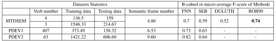 Table 1: Summary statistics for the datasets (left) and results of our FNN model against other methods (right)