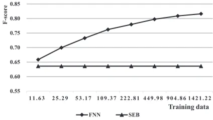 Table 2: Example results of our FNN model mapping verb-speciﬁc sentences to semantic frames on PDEV.