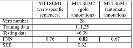 Table 3: Results on MTTSEM with different preprocessing.