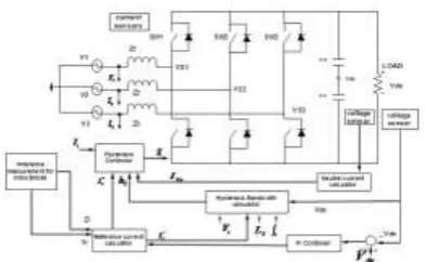 Fig.2:  Schematic diagram for implementation of three phase PWM rectifier for unbalanced input impedance condition