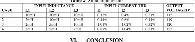 Table 2: Simulation results          INPUT INDUCTANCE        INPUT CURRENT THD 