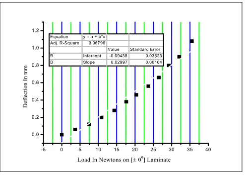 Fig. no 5.4 Load versus deflection curve of cantilever beam for [± 00] Balanced symmetric laminate 