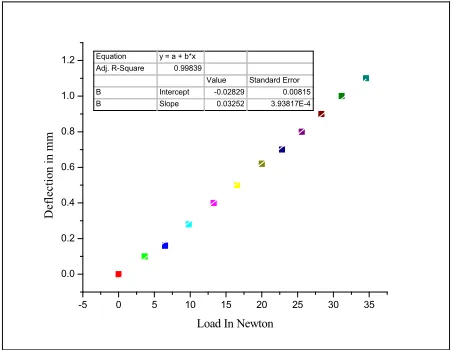 Table no 5.4 Load versus Deflection experimental data of [±200]8 specimen  