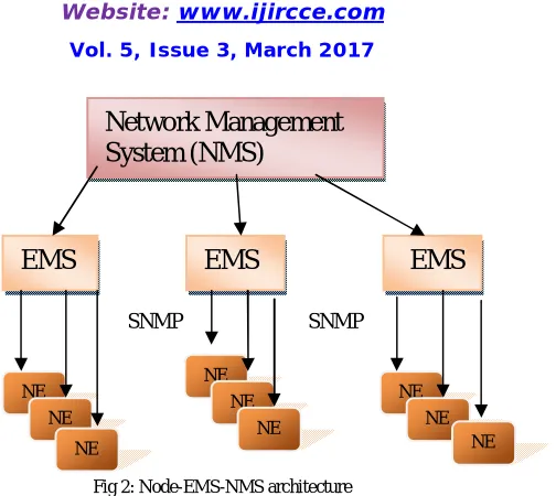 Fig 2: Node-EMS-NMS architecture 