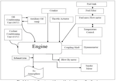 Table I.  Technical specification of the test engine 