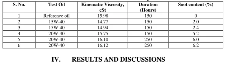 Table 3. Used oil analysis Duration (Hours) 
