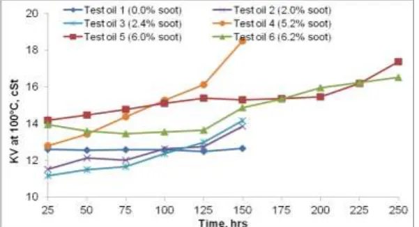 Fig 3. Engine oil soot generation w.r.t. engine running hour 