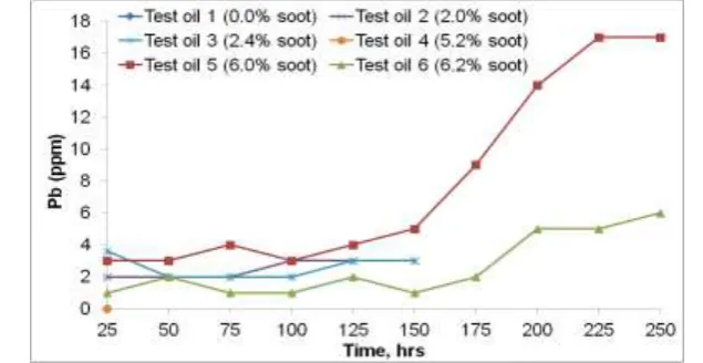 Fig 5.  Trend of TBN depletion the used engine oil w.r.t. engine running hour 