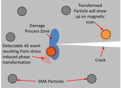 Figure 1.1: Schematic of the sensory alloy concept. Embedded SMA particles undergo a phasetransformation in the presence of high strains near a fatigue crack