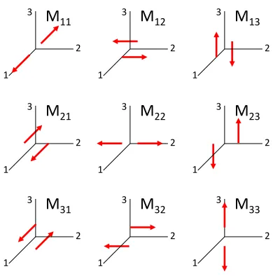 Figure 3.5: Force dipoles and couples corresponding to the moment tensor