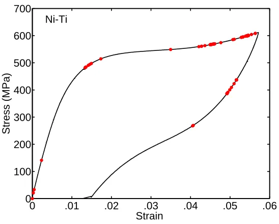 Figure 4.8:Typical stress versus strain curve for Co-Ni-Al in compression. Red dots signifycaptured AE events.