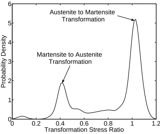 Figure 4.10: Kernel-smoothed density plot for the transformation stress ratio of captured AEevents during compression tests on Co-Ni-Al specimens