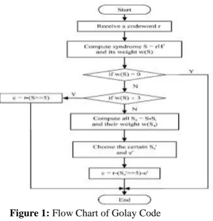 Figure 1: Flow Chart of Golay Code 