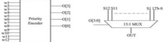 Table 2: Comparison result for syndrome unit 