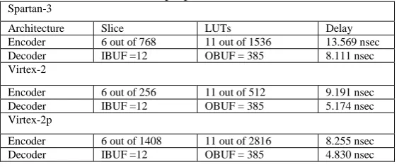 Table 4: Comparison result for 13:1 Multiplexer 