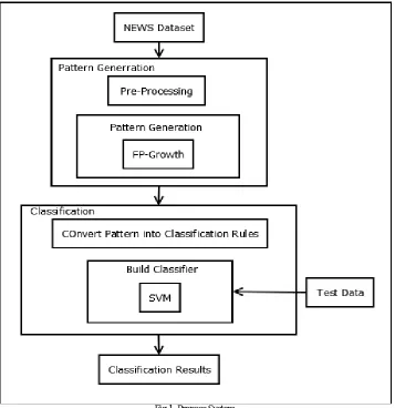 Fig 1. Propose System  