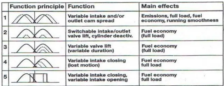 Figure 2.1: VVT diagram (Source: Ed. M, (2000)) 