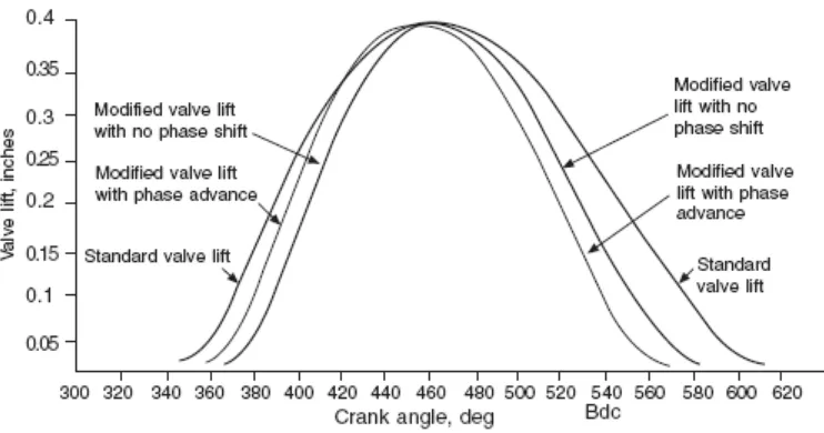 Figure 2.5: Curves of variable event (VET) timing without phase change. (Source: 