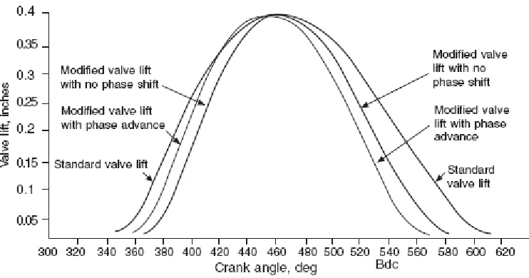 Figure 2.5: Curves of variable event (VET) timing without phase change. (Source: 