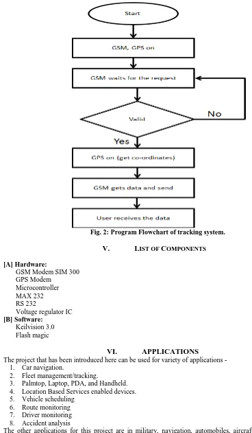 Fig. 2: Program Flowchart of tracking system. 