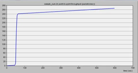 Figure 6: Proposed Bit Error Rate (BER) 