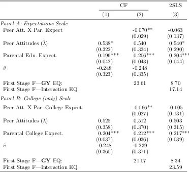 Table 5: Parental Educational Expectations and Peer Eﬀects