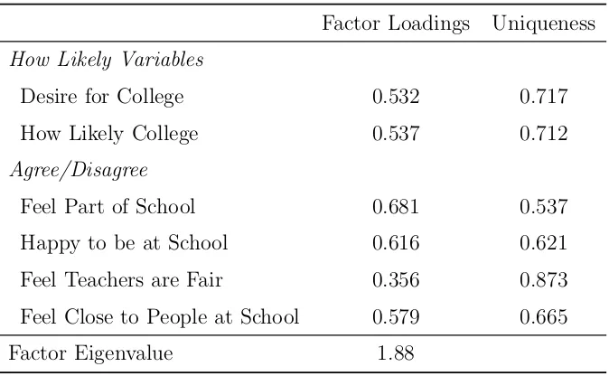 Table 9: Factor Analysis: Factor Loadings and Eigenvalues