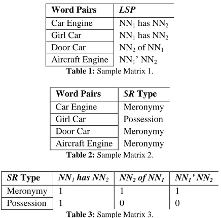 Table 2: Sample Matrix 2. 