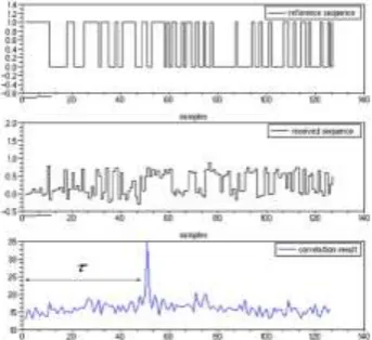 Figure 1.2  Result of correlation between a 1023 chips PRBS and simulated received sequence