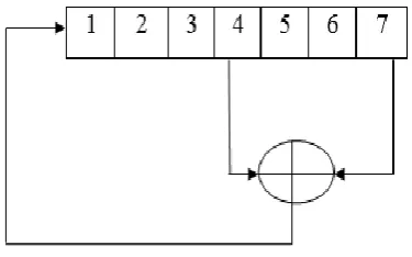Figure 1.4. Binary Pseudo Random Sequence Generator 