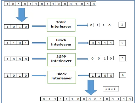 Fig. 1 Block diagram of Hybrid interleaving scheme 