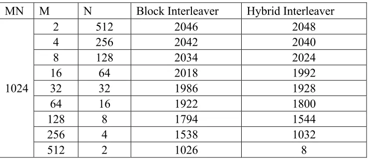 Table 1: Theoretical Time Calculations for MN=1024 