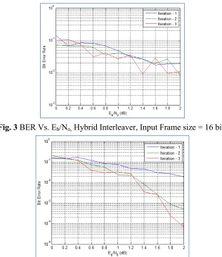 Fig. 2 BER Vs. Eb/No, 3GPP Interleaver, Input Frame size = 16 bits 