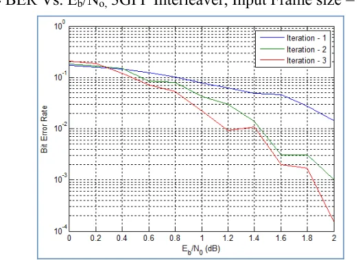 Fig. 4 BER Vs. Eb/No, 3GPP Interleaver, Input Frame size = 1024 bits 