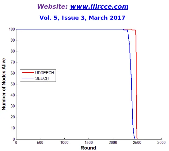 Fig.4 Nodes 100 Number of nodes Alive per Round in SEECH vs. UDDEECH 