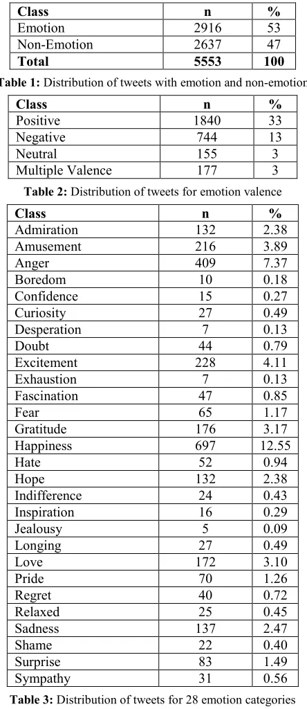 Table 3: Distribution of tweets for 28 emotion categories 