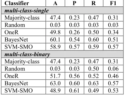 Table 5: Comparison between best performing models and baselines (A: Accuracy, P: Precision, R: Recall) 