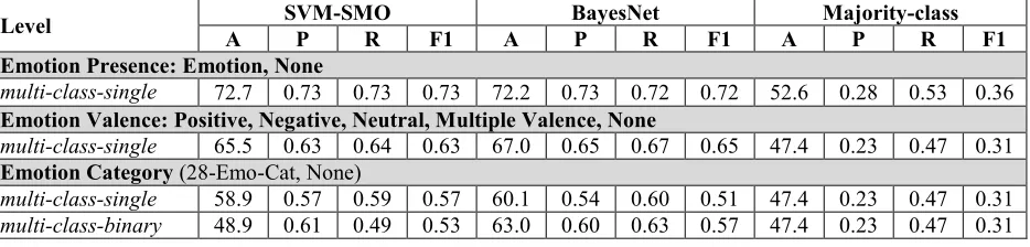 Table 6: Accuracy (A), precision (P), recall (R) and F1 across classification schemes with different levels of granularity 