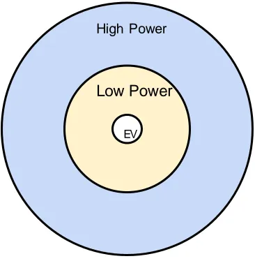 Fig. 1: Example of Packet Distance Relative to Power 