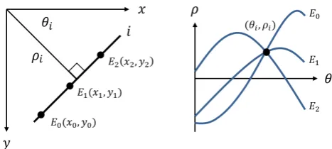 Fig. 1: LHT mapping between edge image (left) and HPS (right).
