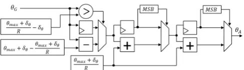 Fig. 4: Overview of the FPGA architecture.