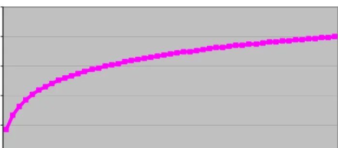 Table 6: Optimal Site Duration with Three Budget Amounts 