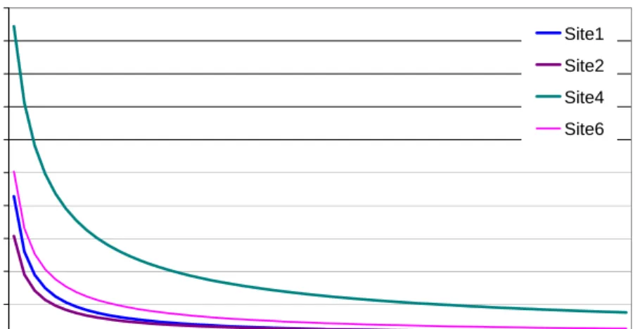 Figure 2 Advertising Efficiency Curve  050100150200250300350400450500 0,5 1 1, 5 2 2, 5 3 3,5 4 4,5 5 5,5 6 Duration (Weeks)Message Recall/$ Site1Site2Site4Site6